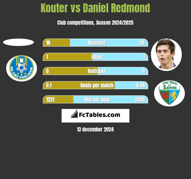 Kouter vs Daniel Redmond h2h player stats