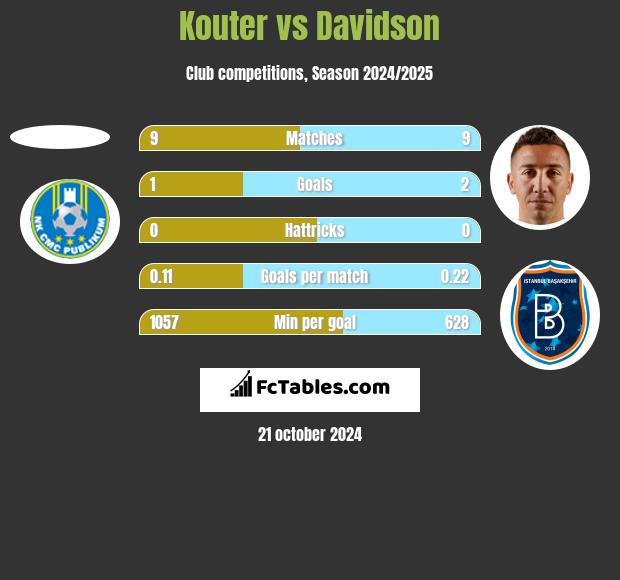 Kouter vs Davidson h2h player stats