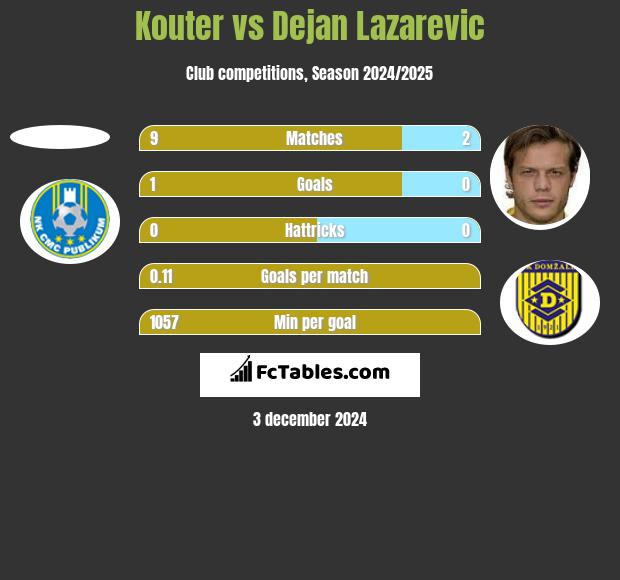 Kouter vs Dejan Lazarevic h2h player stats