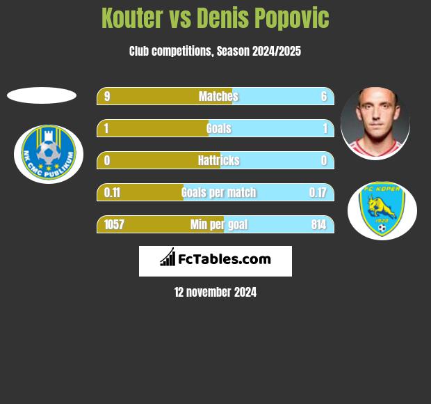 Kouter vs Denis Popović h2h player stats