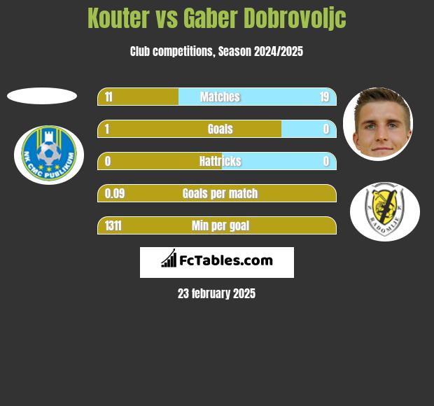 Kouter vs Gaber Dobrovoljc h2h player stats