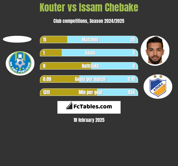 Kouter vs Issam Chebake h2h player stats