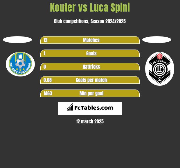 Kouter vs Luca Spini h2h player stats