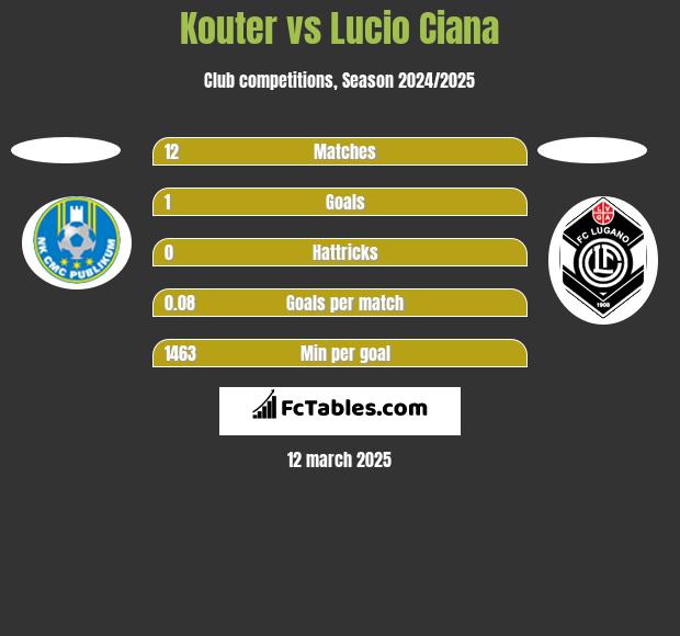 Kouter vs Lucio Ciana h2h player stats