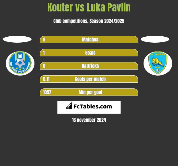 Kouter vs Luka Pavlin h2h player stats