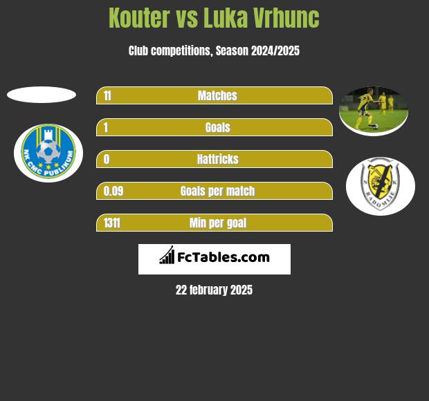 Kouter vs Luka Vrhunc h2h player stats