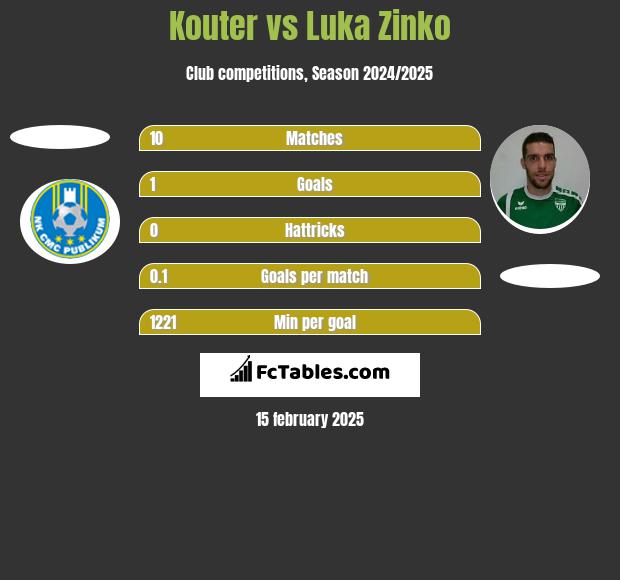 Kouter vs Luka Zinko h2h player stats