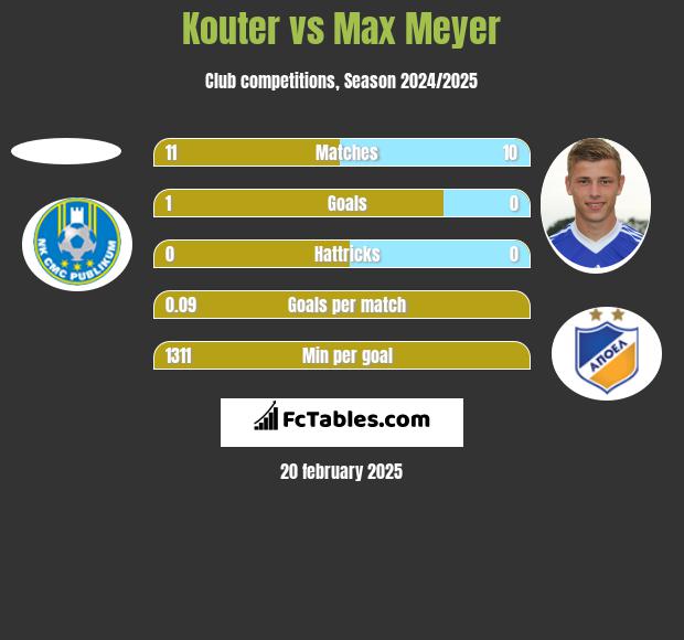 Kouter vs Max Meyer h2h player stats