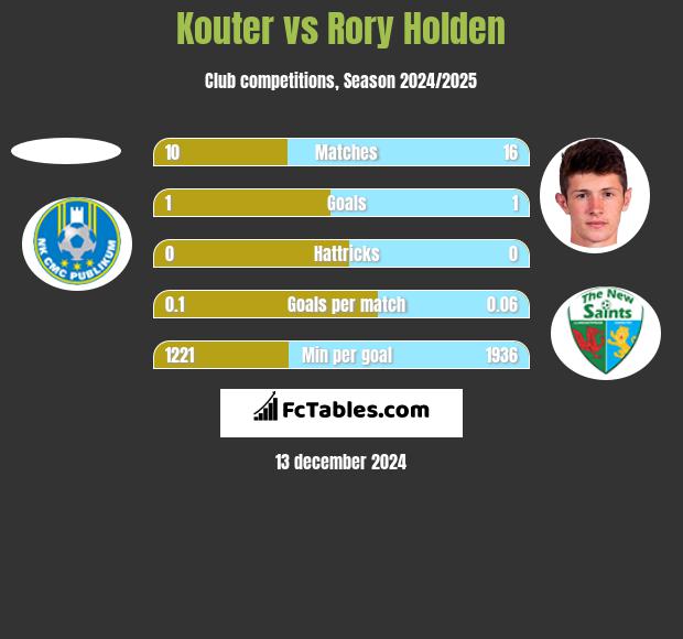 Kouter vs Rory Holden h2h player stats