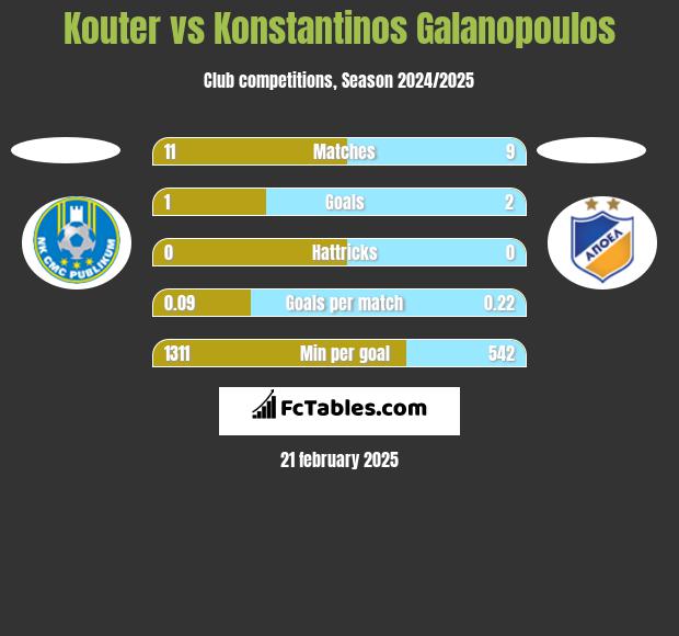 Kouter vs Konstantinos Galanopoulos h2h player stats