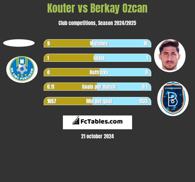 Kouter vs Berkay Ozcan h2h player stats