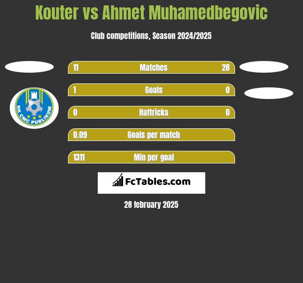 Kouter vs Ahmet Muhamedbegovic h2h player stats