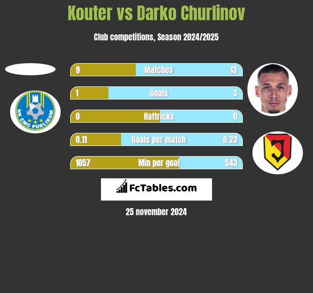 Kouter vs Darko Churlinov h2h player stats