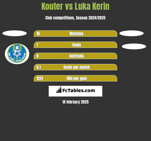 Kouter vs Luka Kerin h2h player stats