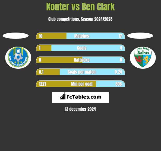 Kouter vs Ben Clark h2h player stats