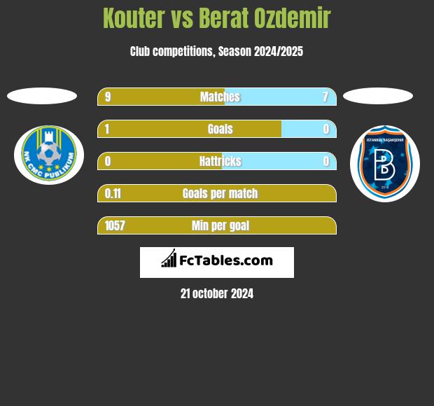 Kouter vs Berat Ozdemir h2h player stats