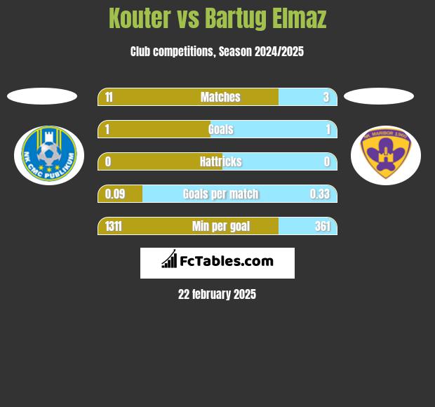 Kouter vs Bartug Elmaz h2h player stats