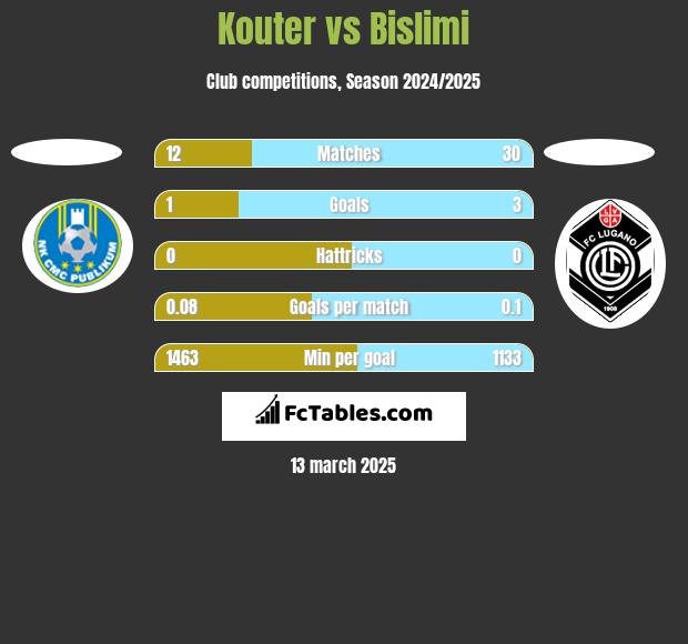 Kouter vs Bislimi h2h player stats