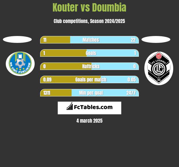 Kouter vs Doumbia h2h player stats