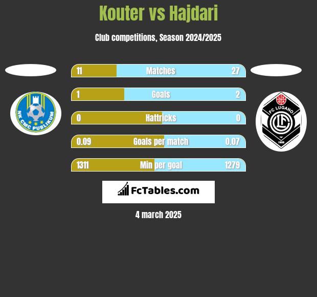 Kouter vs Hajdari h2h player stats