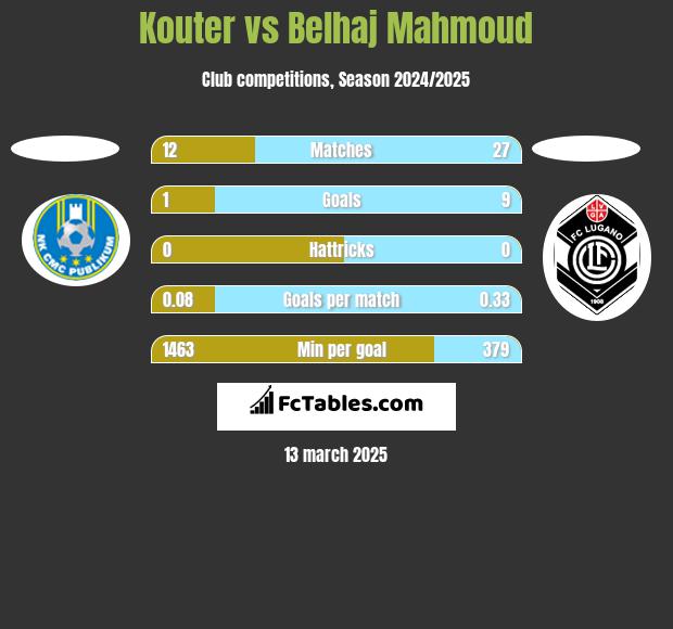 Kouter vs Belhaj Mahmoud h2h player stats