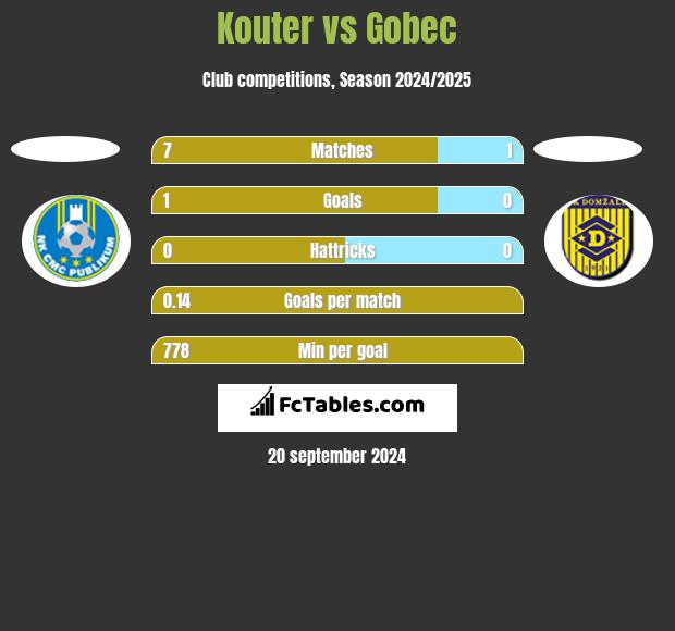 Kouter vs Gobec h2h player stats