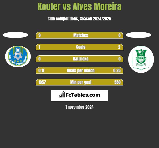 Kouter vs Alves Moreira h2h player stats