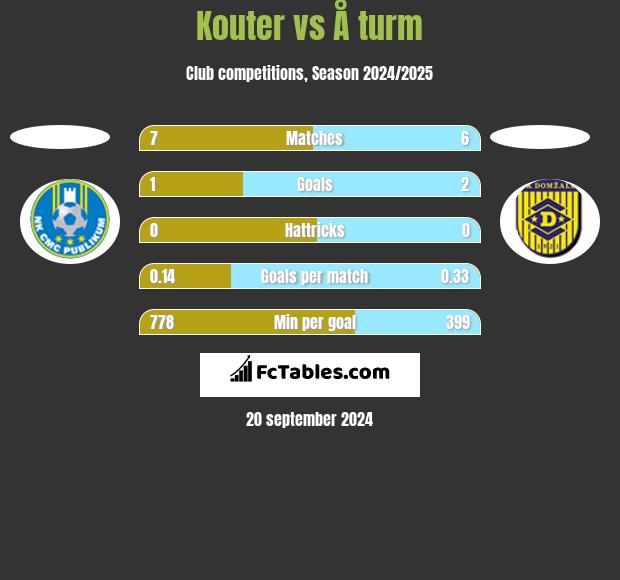 Kouter vs Å turm h2h player stats