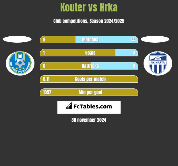 Kouter vs Hrka h2h player stats