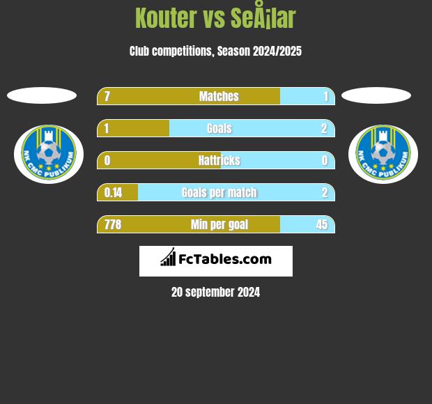 Kouter vs SeÅ¡lar h2h player stats