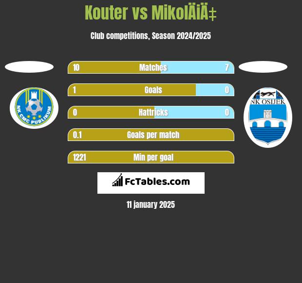 Kouter vs MikolÄiÄ‡ h2h player stats