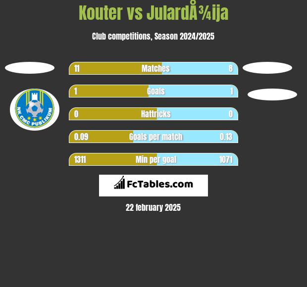 Kouter vs JulardÅ¾ija h2h player stats