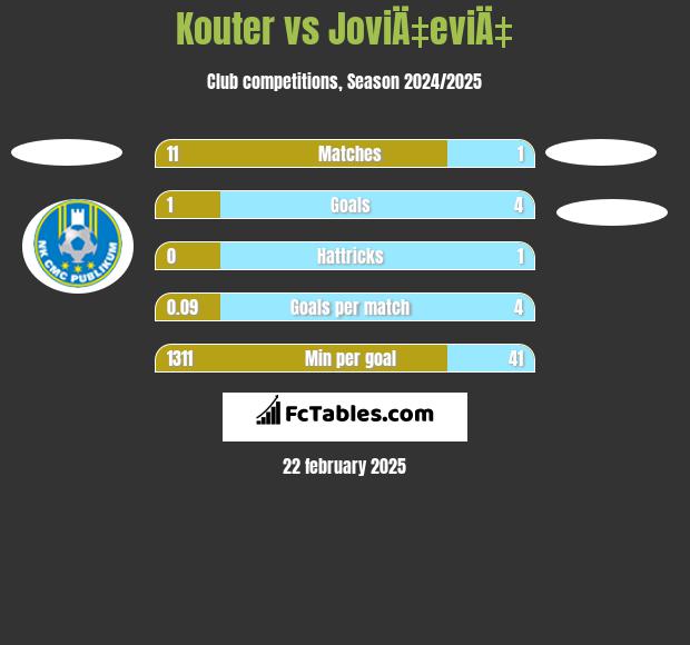 Kouter vs JoviÄ‡eviÄ‡ h2h player stats