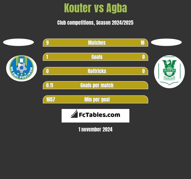 Kouter vs Agba h2h player stats