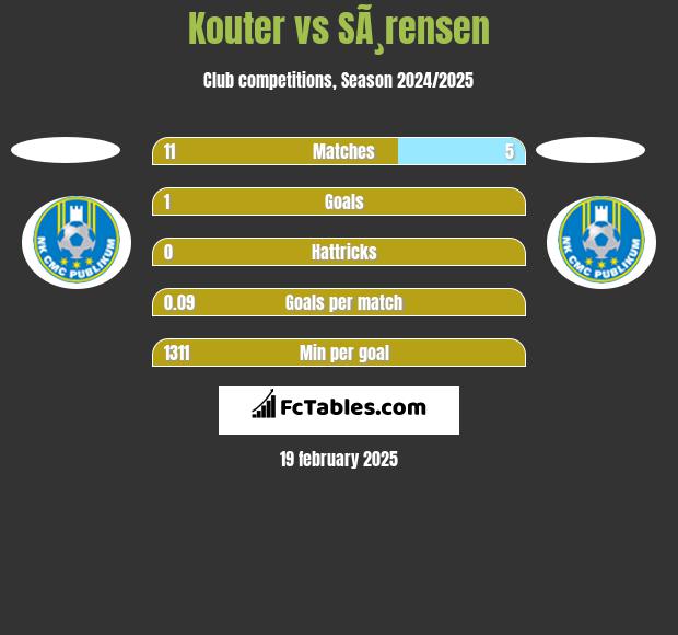 Kouter vs SÃ¸rensen h2h player stats