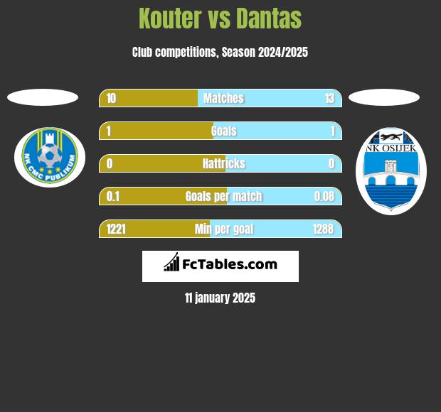 Kouter vs Dantas h2h player stats