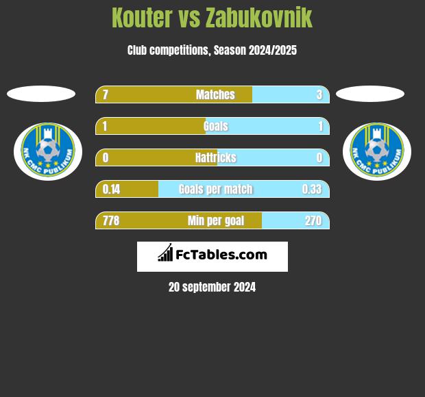 Kouter vs Zabukovnik h2h player stats