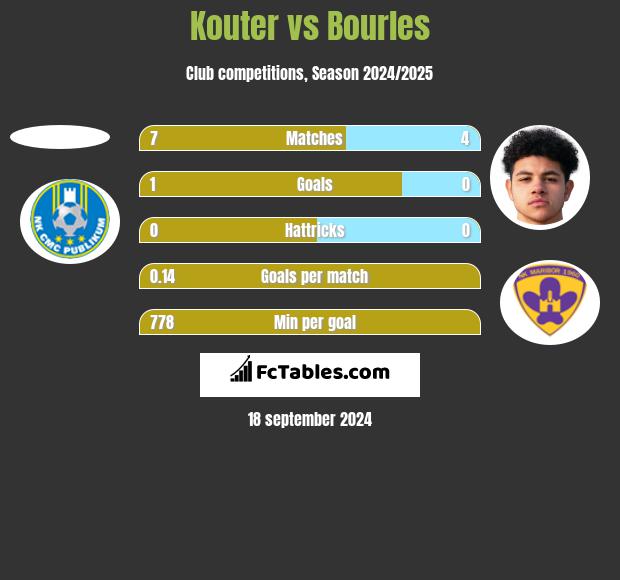 Kouter vs Bourles h2h player stats