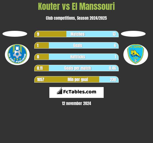 Kouter vs El Manssouri h2h player stats