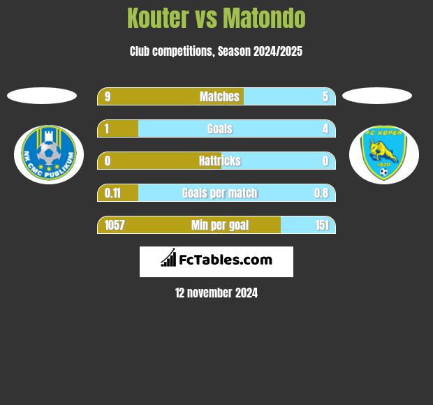 Kouter vs Matondo h2h player stats