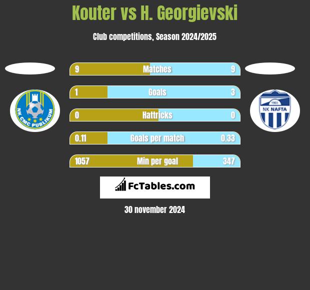 Kouter vs H. Georgievski h2h player stats