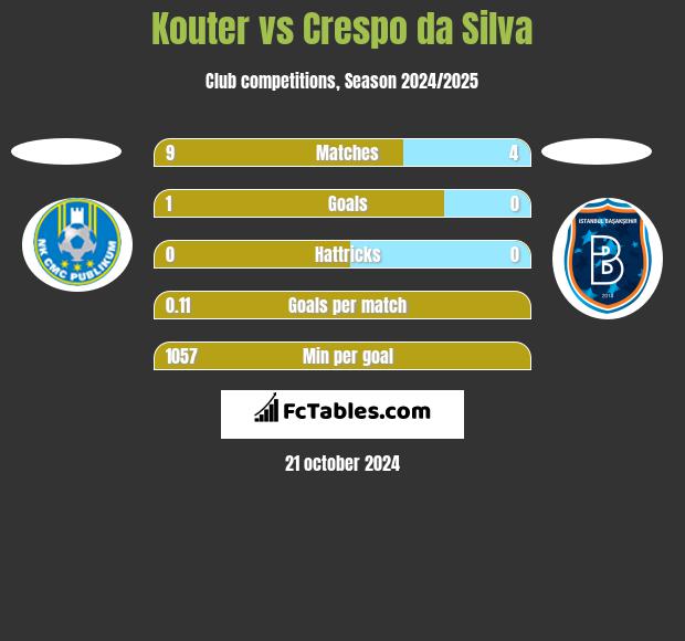 Kouter vs Crespo da Silva h2h player stats