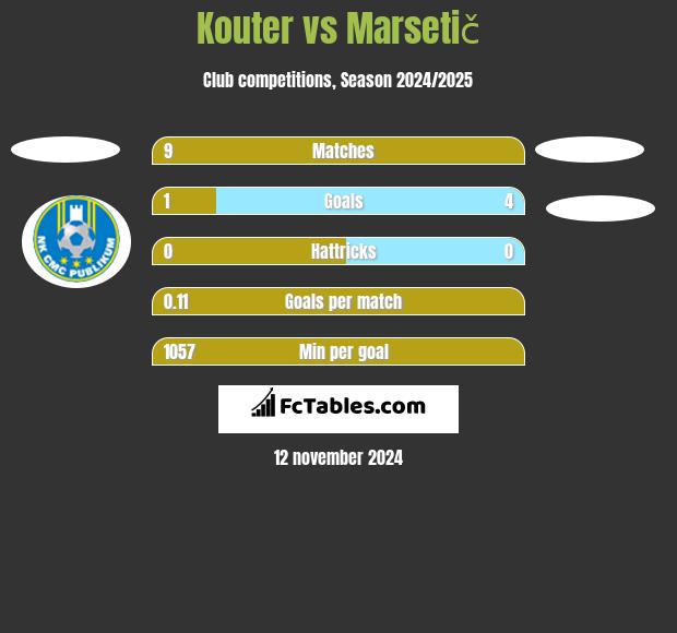 Kouter vs Marsetič h2h player stats