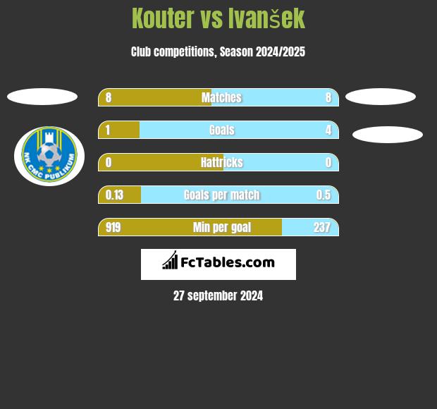 Kouter vs Ivanšek h2h player stats