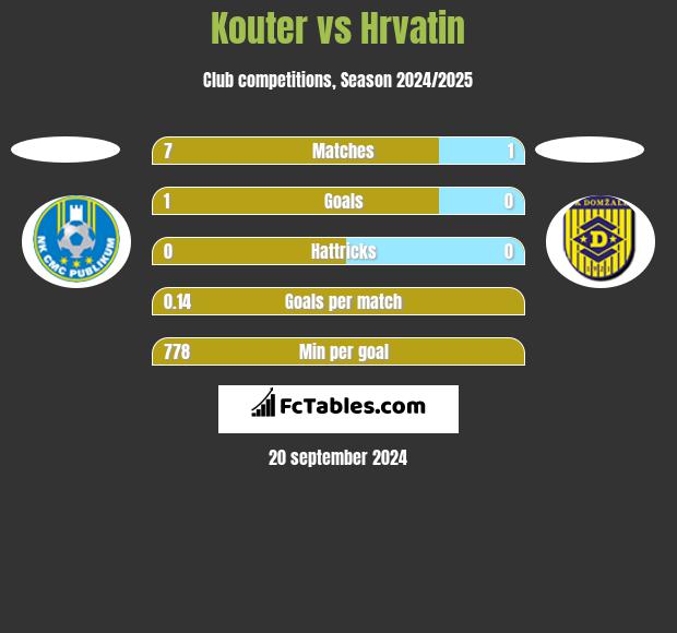 Kouter vs Hrvatin h2h player stats