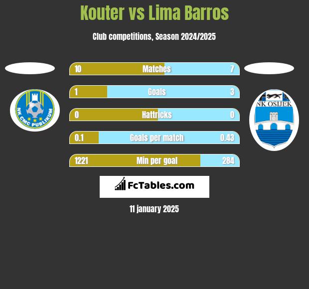 Kouter vs Lima Barros h2h player stats