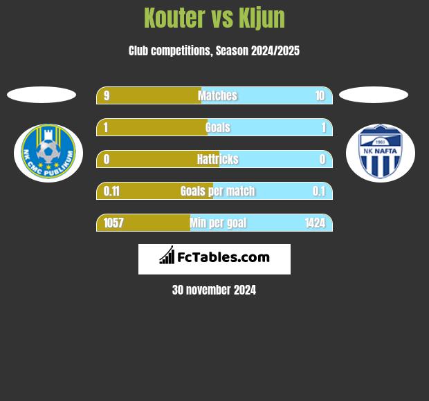 Kouter vs Kljun h2h player stats