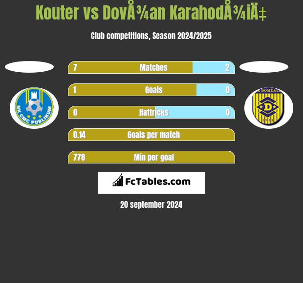 Kouter vs DovÅ¾an KarahodÅ¾iÄ‡ h2h player stats