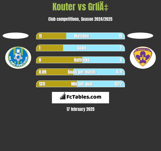 Kouter vs GrliÄ‡ h2h player stats