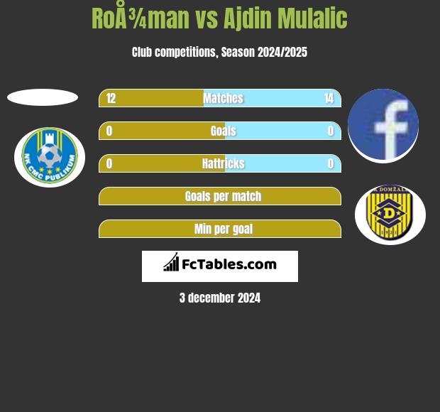 RoÅ¾man vs Ajdin Mulalic h2h player stats